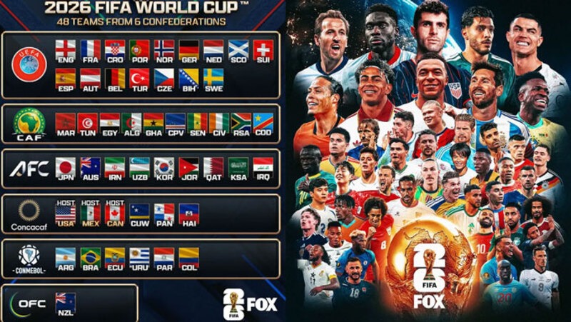 Việc mở rộng lên 48 đội giúp World Cup tăng tính toàn cầu và mở thêm cơ hội cho nhiều nền bóng đá. 